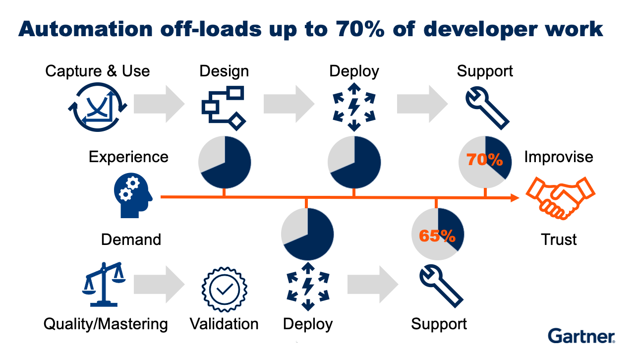 Why Gartner Named Data Fabric The 1 Strategic Technology Trend For 2022 9555